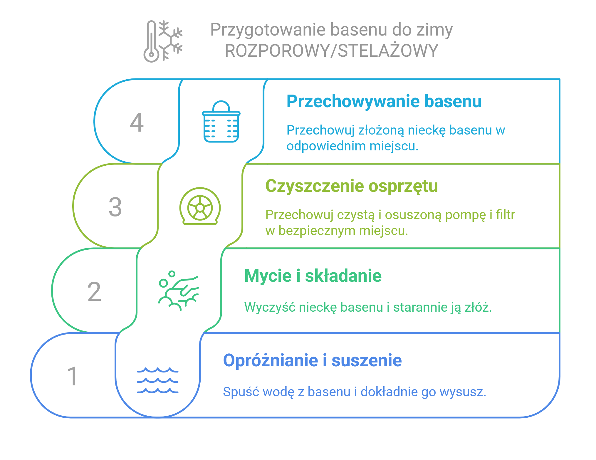 Infografika przedstawiająca kroki przygotowania basenu rozporowego/stelażowego do zimy Infografika przedstawiająca kroki przygotowania basenu rozporowego/stelażowego do zimy